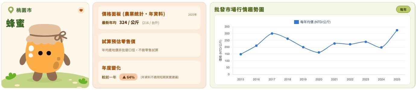 蜂蜜的行情儀表板：只有年度產地價，畫面註明不做零售試算、年資料不適用短期買賣建議