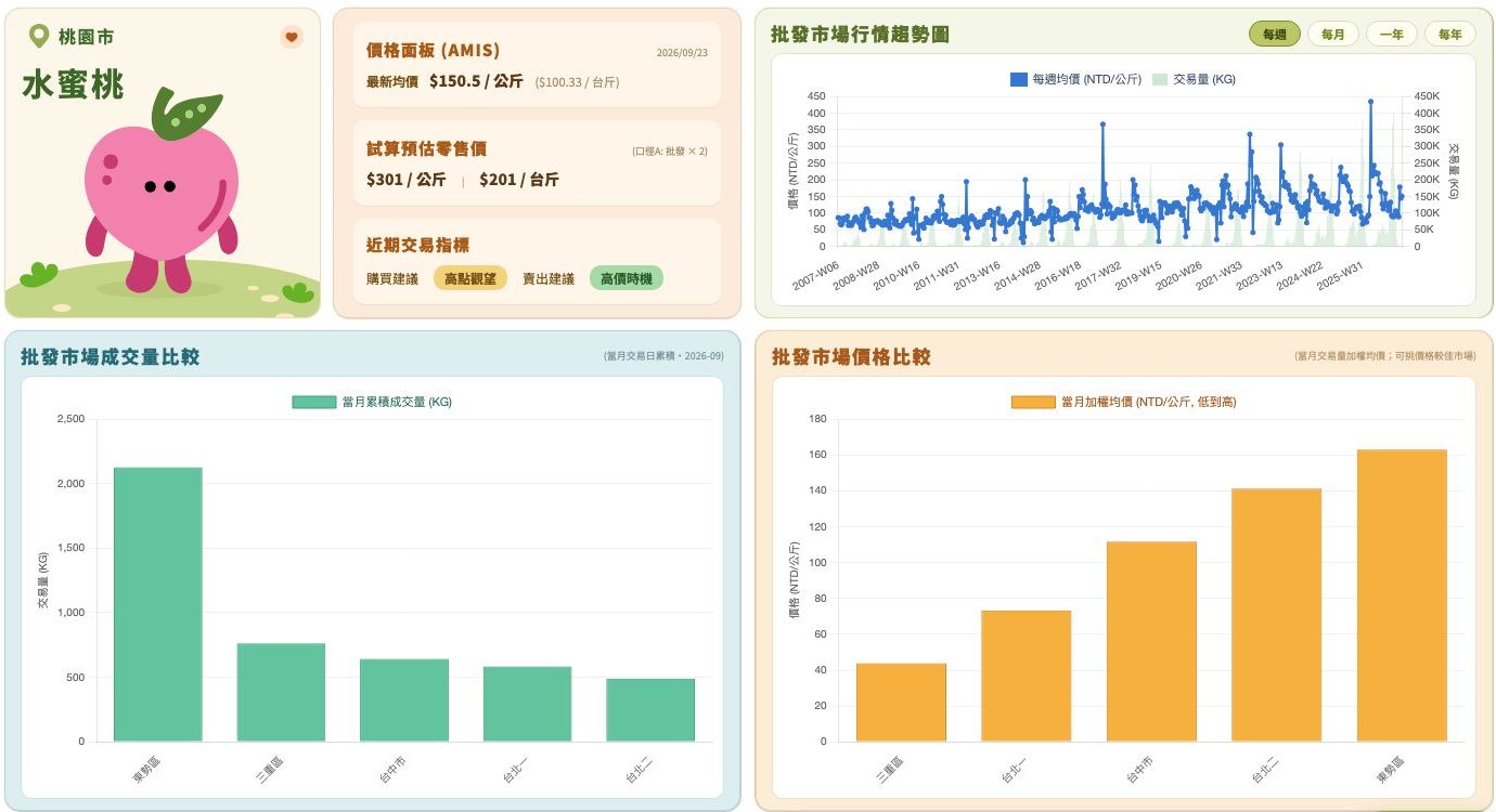 水蜜桃的行情儀表板：價格面板、多年的每週批發均價走勢，以及各批發市場的成交量與價格比較長條圖