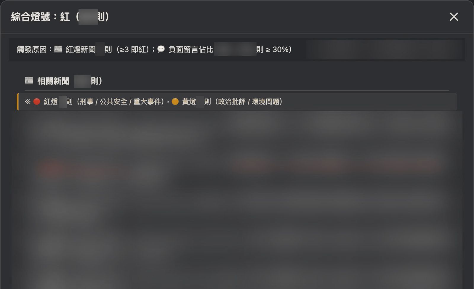 燈號說明視窗：上方一句話說明這盞燈為什麼亮，例如紅燈新聞達到門檻、負面留言比例超過門檻；下方的相關報導清單與所有數量都已模糊處理