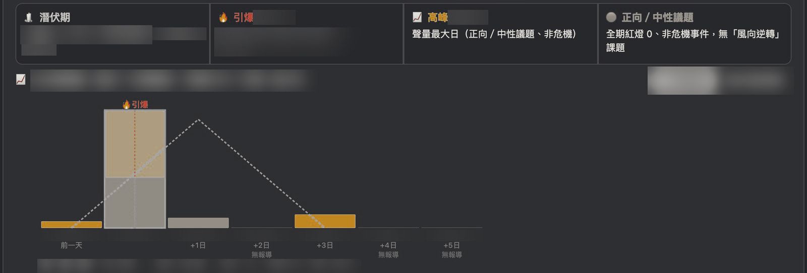 事件生命週期圖：上方四格是潛伏期、引爆、高峰與議題性質；下方長條圖以引爆日為中心，排出前一天到之後五天的每日報導與留言走勢；標題、日期與數量已模糊處理