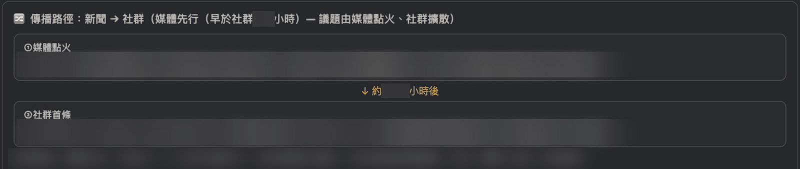 傳播路徑畫面：上方框是媒體最早的報導，下方框是社群最早的討論，中間箭頭標示兩者相隔的時間；時數、報導內容與解讀句已模糊處理